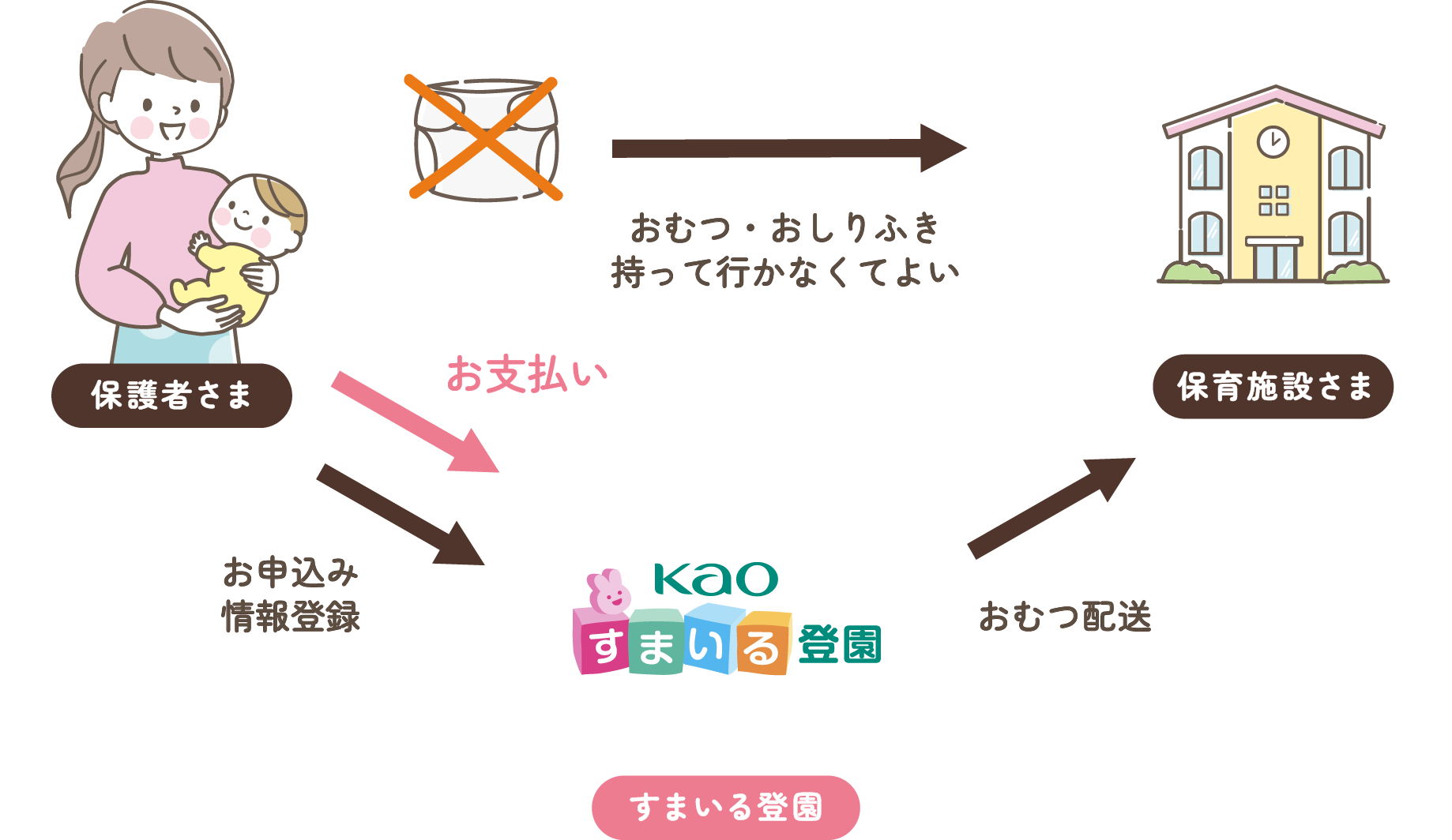 Kaoすまいる登園のサービスフロー図